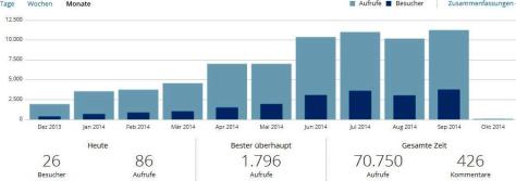 Blog-Statistik-2014-09